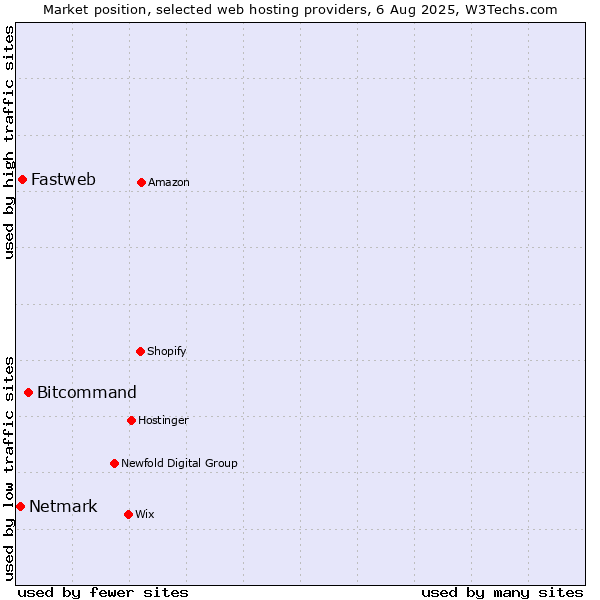 Market position of Bitcommand vs. Fastweb vs. Netmark