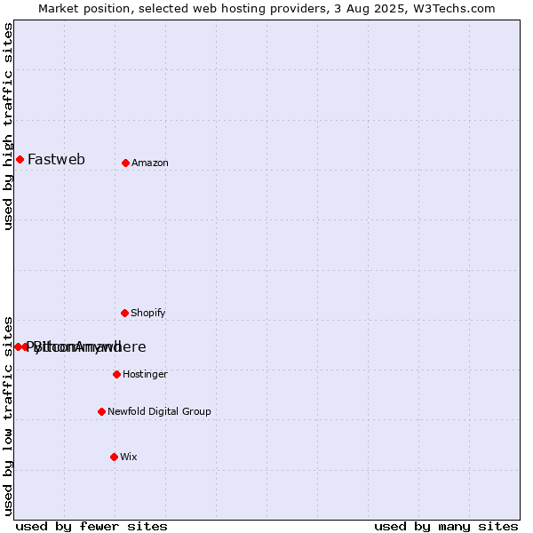 Market position of Bitcommand vs. Fastweb vs. PythonAnywhere