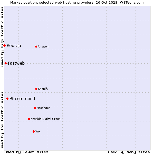Market position of Bitcommand vs. Fastweb vs. Root.lu