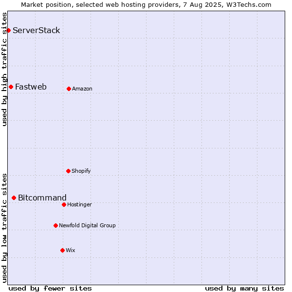 Market position of Bitcommand vs. Fastweb vs. ServerStack