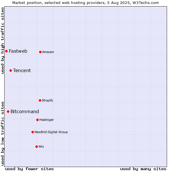 Market position of Tencent vs. Bitcommand vs. Fastweb