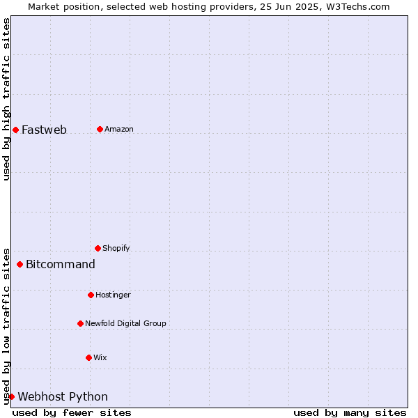 Market position of Bitcommand vs. Fastweb vs. Webhost Python