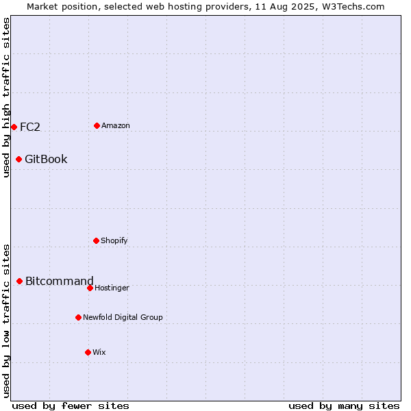 Market position of Bitcommand vs. GitBook vs. FC2