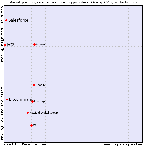 Market position of Bitcommand vs. Salesforce vs. FC2