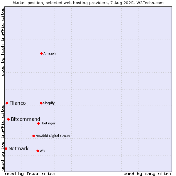 Market position of Bitcommand vs. Filanco vs. Netmark