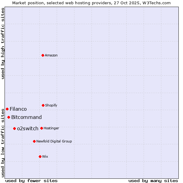 Market position of o2switch vs. Bitcommand vs. Filanco