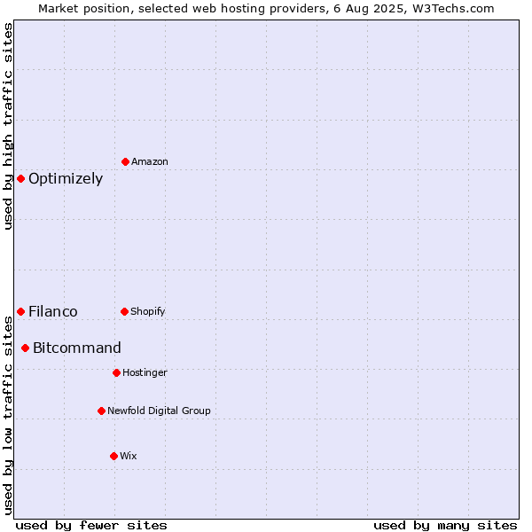 Market position of Bitcommand vs. Filanco vs. Optimizely