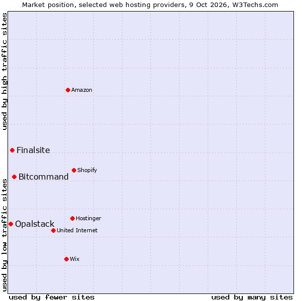Market position of Bitcommand vs. Finalsite vs. Opalstack