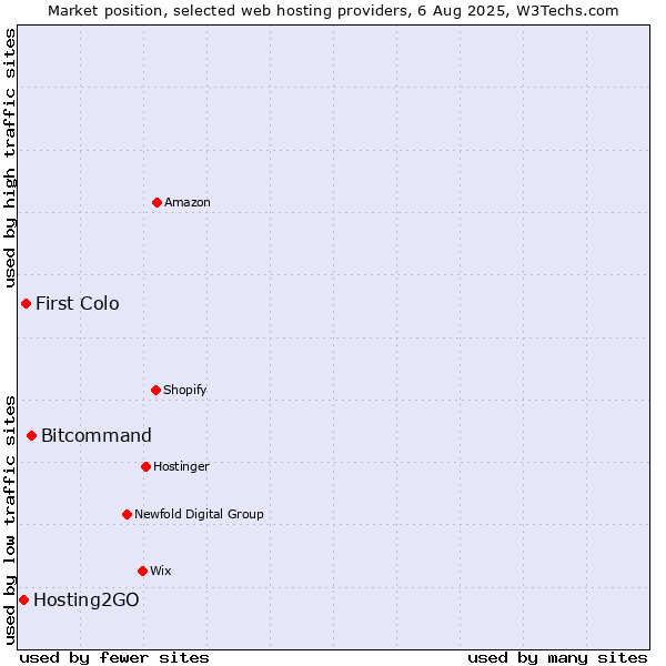 Market position of Bitcommand vs. First Colo vs. Hosting2GO
