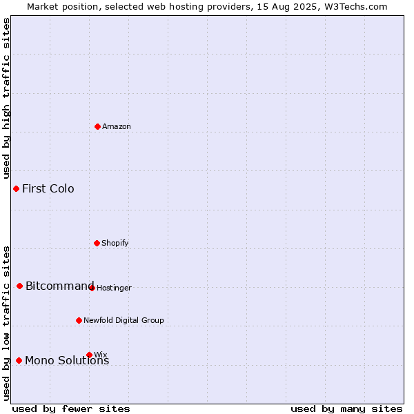 Market position of Bitcommand vs. Mono Solutions vs. First Colo