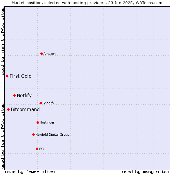 Market position of Netlify vs. Bitcommand vs. First Colo