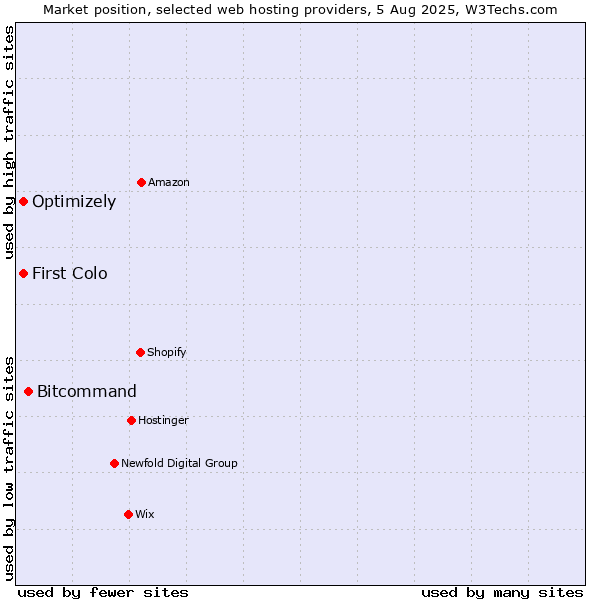 Market position of Bitcommand vs. First Colo vs. Optimizely