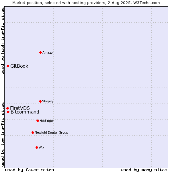 Market position of Bitcommand vs. GitBook vs. FirstVDS