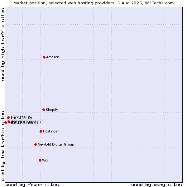 Market position of Bitcommand vs. FirstVDS vs. HostForWeb