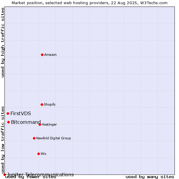 Market position of Bitcommand vs. FirstVDS vs. Jupiter Telecommunications