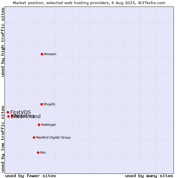 Market position of Netafraz vs. Bitcommand vs. FirstVDS