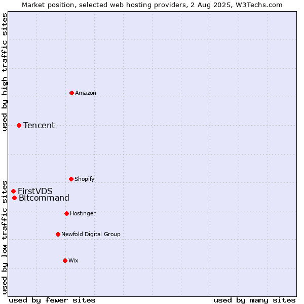 Market position of Tencent vs. Bitcommand vs. FirstVDS