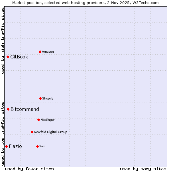 Market position of Bitcommand vs. GitBook vs. Flazio