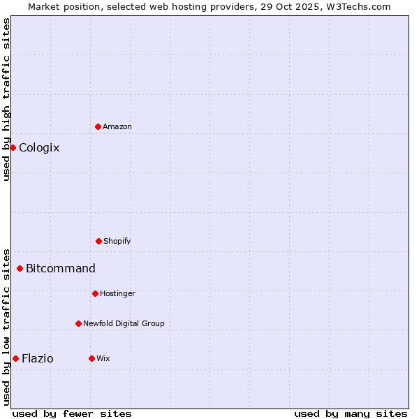 Market position of Bitcommand vs. Flazio vs. Cologix