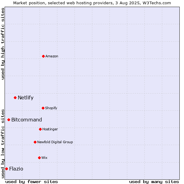 Market position of Netlify vs. Bitcommand vs. Flazio