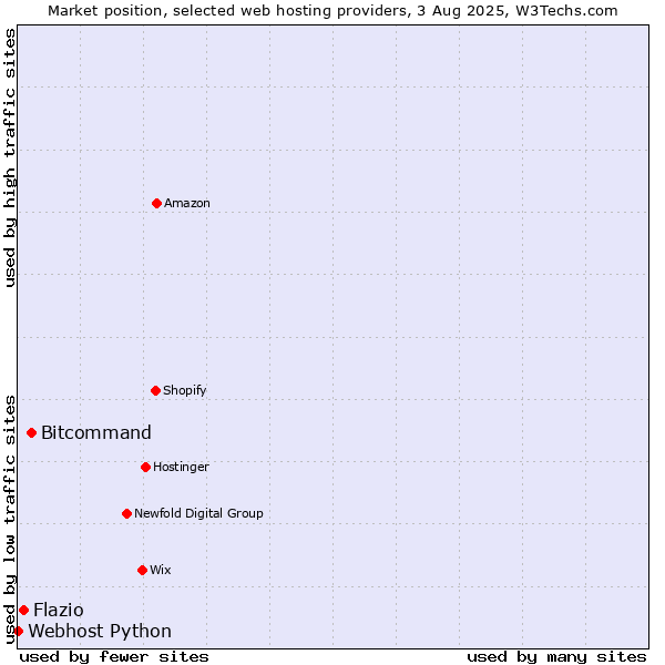 Market position of Bitcommand vs. Flazio vs. Webhost Python