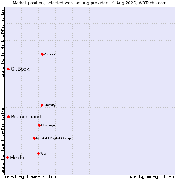 Market position of Bitcommand vs. GitBook vs. Flexbe