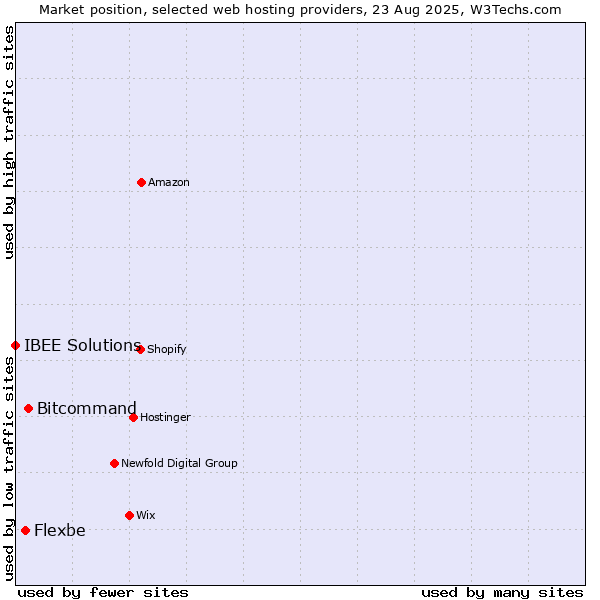 Market position of Bitcommand vs. Flexbe vs. IBEE Solutions