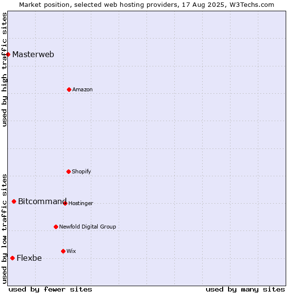 Market position of Bitcommand vs. Flexbe vs. Masterweb