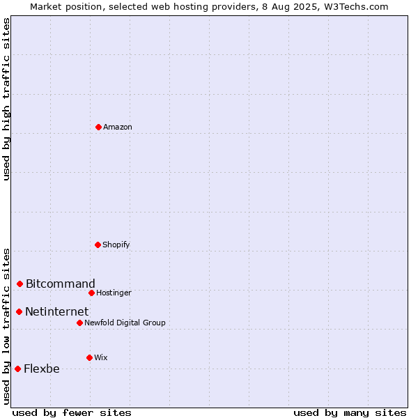 Market position of Bitcommand vs. Netinternet vs. Flexbe
