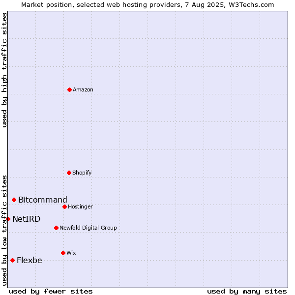 Market position of Bitcommand vs. Flexbe vs. NetIRD