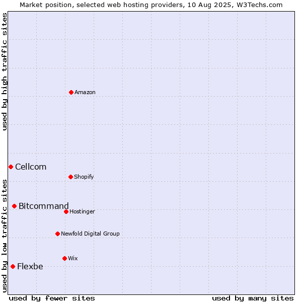 Market position of Bitcommand vs. Flexbe vs. Cellcom