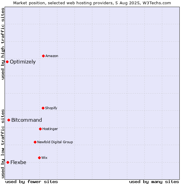 Market position of Bitcommand vs. Flexbe vs. Optimizely