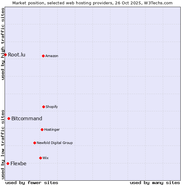 Market position of Bitcommand vs. Flexbe vs. Root.lu