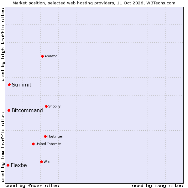 Market position of Summit vs. Bitcommand vs. Flexbe