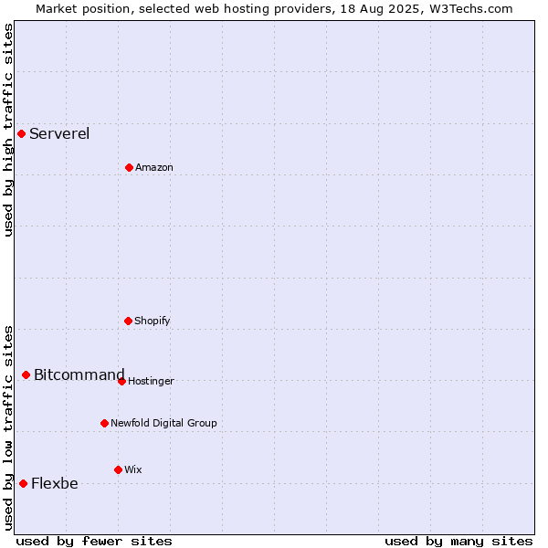 Market position of Bitcommand vs. Flexbe vs. Serverel