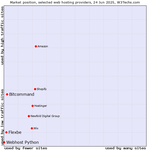 Market position of Bitcommand vs. Flexbe vs. Webhost Python