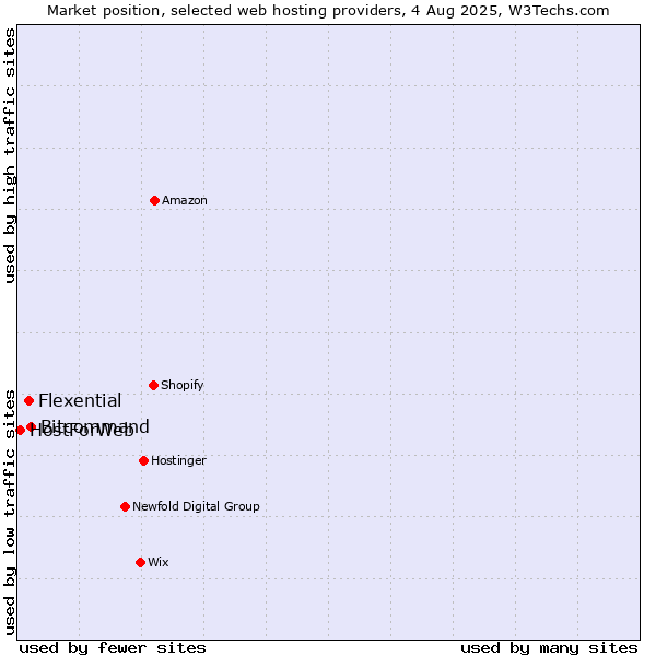Market position of Bitcommand vs. Flexential vs. HostForWeb