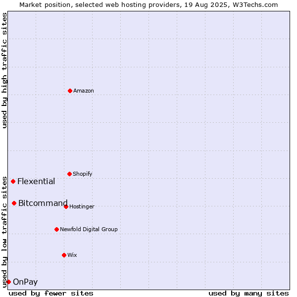 Market position of Bitcommand vs. Flexential vs. OnPay