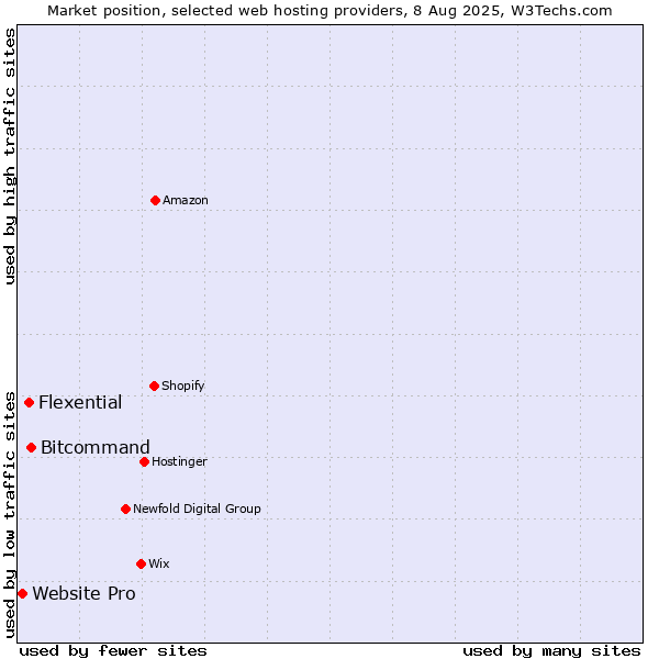 Market position of Bitcommand vs. Flexential vs. Website Pro