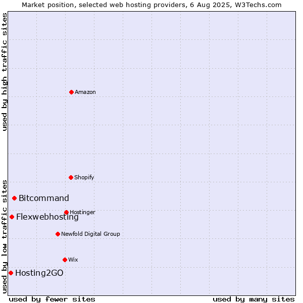 Market position of Bitcommand vs. Flexwebhosting vs. Hosting2GO
