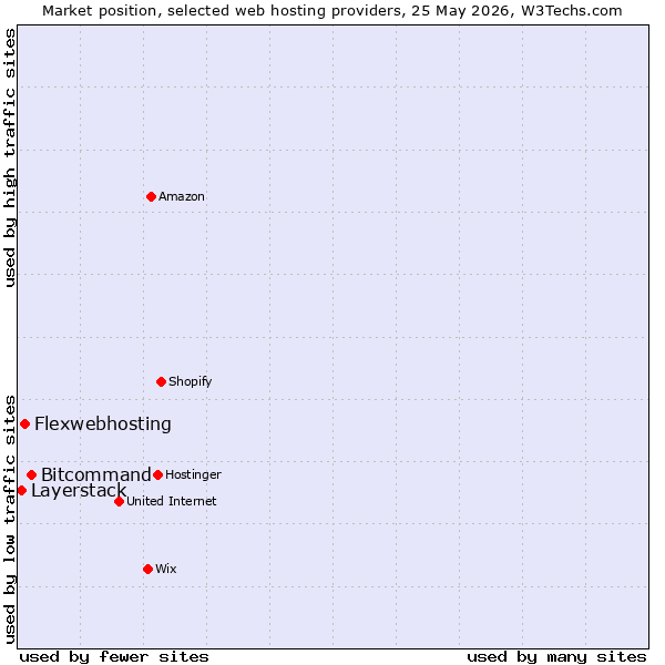 Market position of Bitcommand vs. Flexwebhosting vs. Layerstack