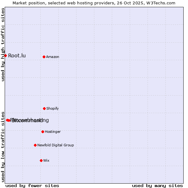 Market position of Bitcommand vs. Flexwebhosting vs. Root.lu