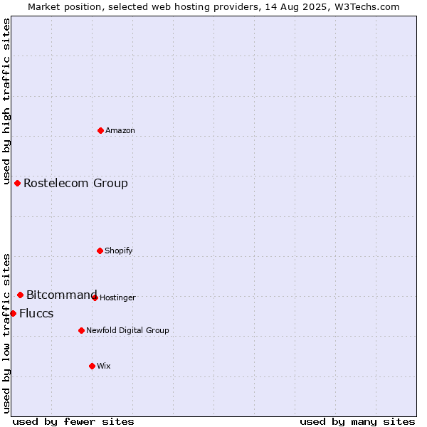 Market position of Bitcommand vs. Rostelecom Group vs. Fluccs