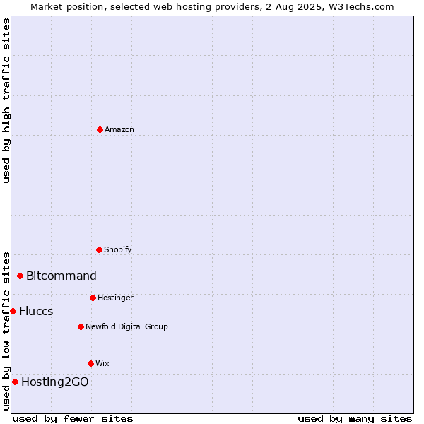 Market position of Bitcommand vs. Hosting2GO vs. Fluccs
