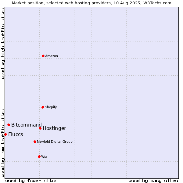Market position of Hostinger vs. Bitcommand vs. Fluccs