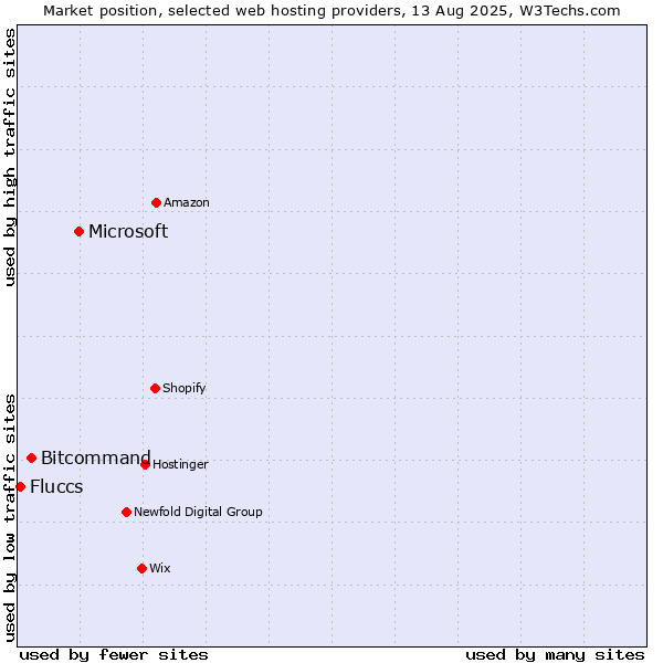 Market position of Microsoft vs. Bitcommand vs. Fluccs