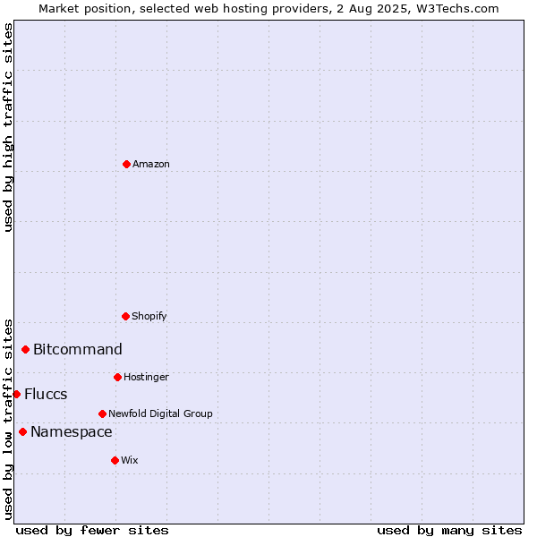 Market position of Bitcommand vs. Namespace vs. Fluccs