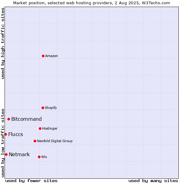 Market position of Bitcommand vs. Netmark vs. Fluccs