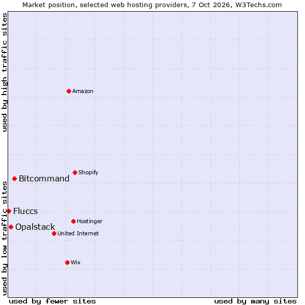 Market position of Bitcommand vs. Opalstack vs. Fluccs