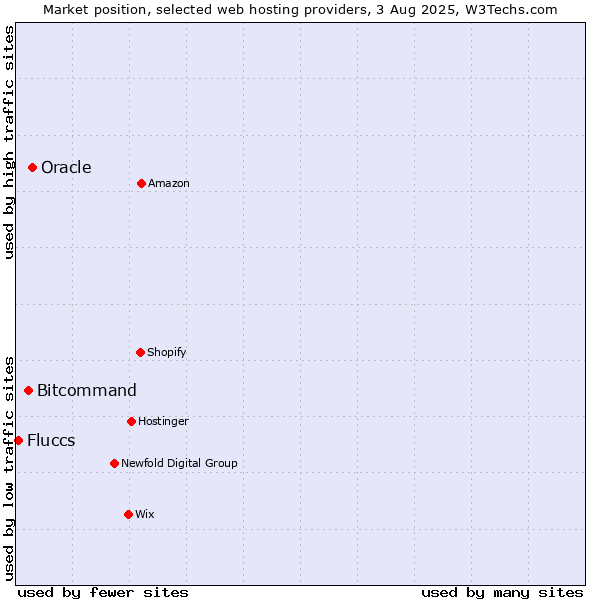 Market position of Oracle vs. Bitcommand vs. Fluccs